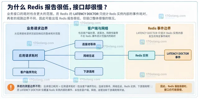 Redis 延迟诊断证据分组与静态关系示意图
