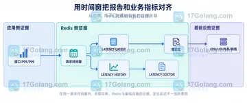 Redis LATENCY DOCTOR 报告与业务延迟不一致怎么办