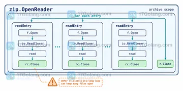 Go archive/zip.File.Open 使用后为什么必须关闭返回的文件