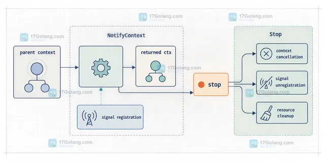 Go 服务优雅退出中 defer stop、ctx.Done、清理完成与第二次信号边界的静态示意图