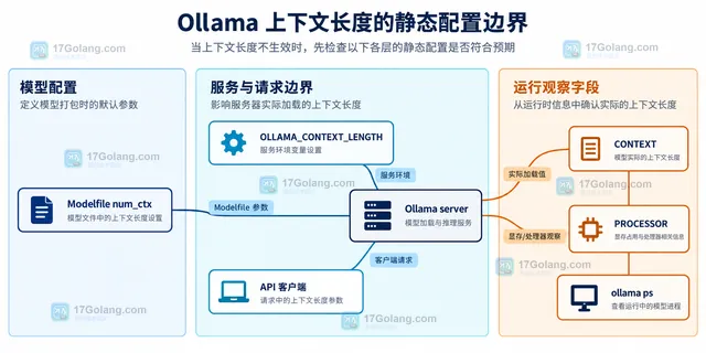 Ollama Modelfile 中 FROM、SYSTEM、TEMPLATE 与 PARAMETER num_ctx 的静态关系