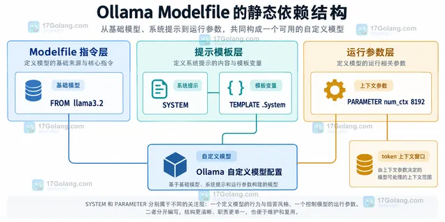 Ollama 上下文长度的配置来源、服务加载与 ollama ps CONTEXT 观察字段关系