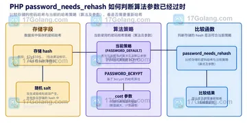 PHP password_needs_rehash 如何判断算法参数已经过时