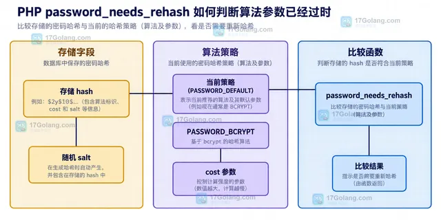 PHP password_verify、password_needs_rehash、password_hash 与 users.password_hash 的认证升级边界示意图