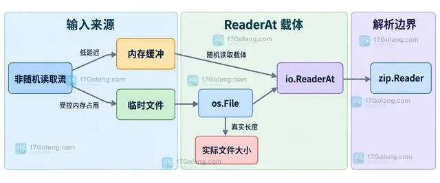 Reader、ReaderAt、归档字节和 size 的静态边界关系示意图