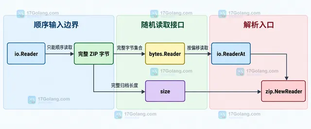 内存缓冲与临时文件两种 ReaderAt 载体的静态选择关系示意图
