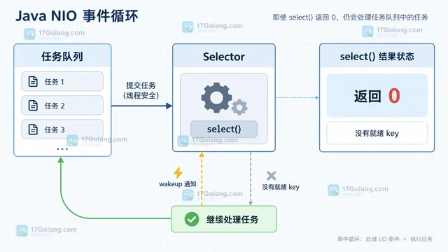 Java Selector wakeup 与 select 调用关系的代码编辑器操作示意图