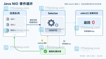 Java Selector wakeup 调用早于 select 时为什么仍会阻塞