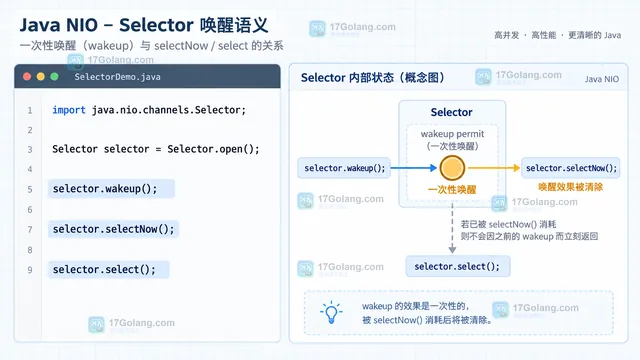 Java Selector select 返回值与任务队列处理结果的示意面板