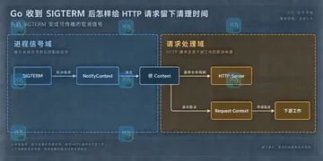 Go 收到 SIGTERM 后怎样给 HTTP 请求留下清理时间