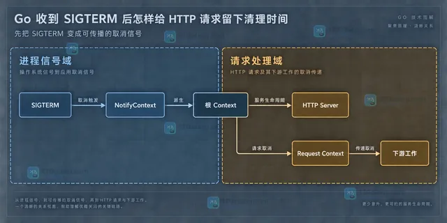 Shutdown 清理窗口、活动连接和下游资源的静态边界示意图