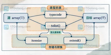 Python array 类型码不匹配时怎样安全转换数值