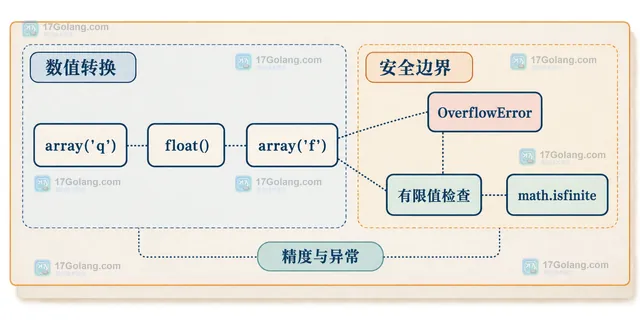 Python array 类型码、itemsize 与按元素转换边界的静态关系图