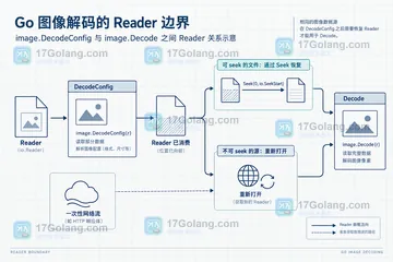 Go image.DecodeConfig 如何只读取图片尺寸不解码像素