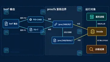 Linux lsof 显示 deleted 文件时如何找出占用进程