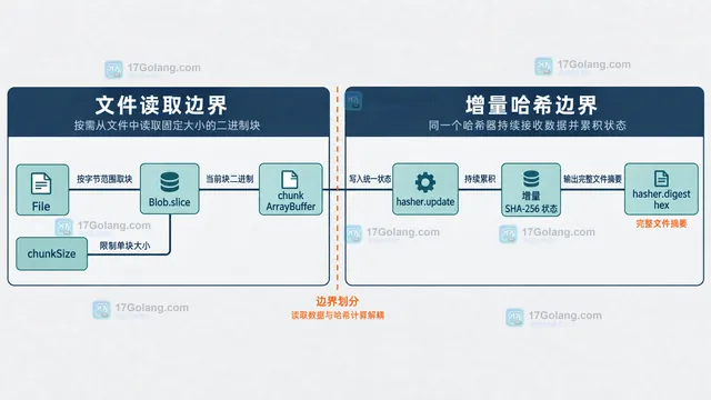 Web Crypto subtle.digest 与 Blob.slice 的浏览器摘要输入边界静态关系图
