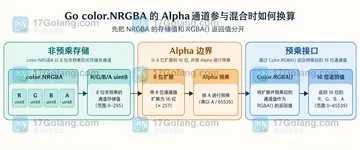 Go color.NRGBA 的 Alpha 通道参与混合时如何换算
