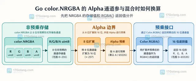 Go color.NRGBA 的 R G B A 字段、16 位扩展和预乘 RGBA 返回值结构示意