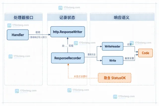 Go httptest Result 返回的 http.Response 中 StatusCode Header Body 与测试断言的静态结构示意图