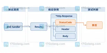 Go httptest.ResponseRecorder Code 为零时应该看哪个字段