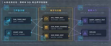 MySQL performance_schema 语句 digest 如何定位慢 SQL 模式