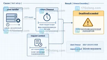 Go httptest.Server.Client 返回的客户端如何加入自定义超时