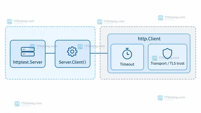 Go httptest 慢处理器与客户端超时结果边界示意图