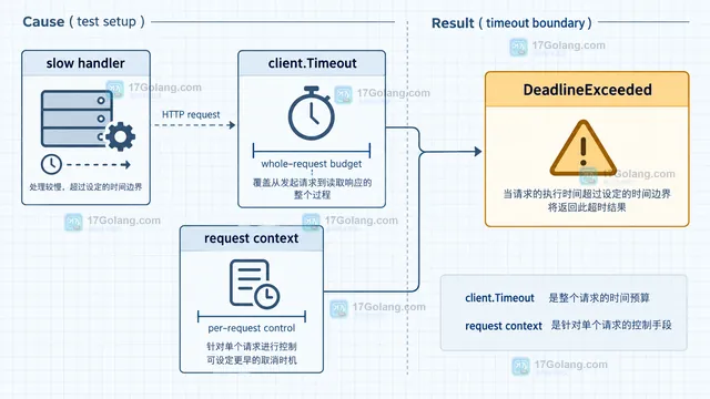 Go httptest Server.Client 与 http.Client Timeout 的配置边界示意图