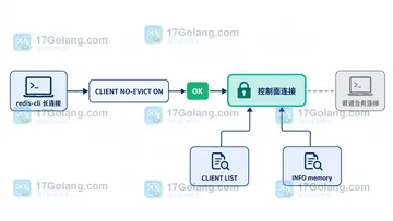 Redis CLIENT NO-EVICT 如何保护关键连接不被淘汰