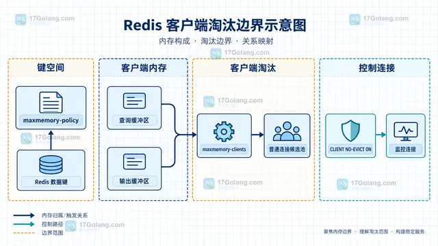 Redis 控制面连接执行 CLIENT NO-EVICT ON 后保留故障诊断通道的结果示意图