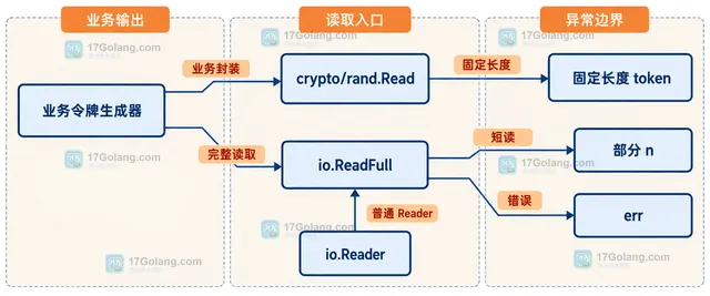 Go 固定长度 token、crypto/rand.Read、普通 io.Reader 与 io.ReadFull 短读错误边界框图