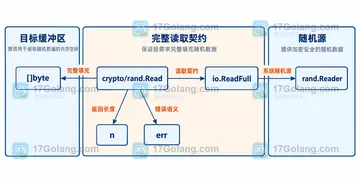 Go crypto/rand.Read 返回短数据时业务代码如何处理
