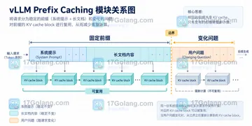 vLLM Prefix Caching 适合重复长前缀请求吗