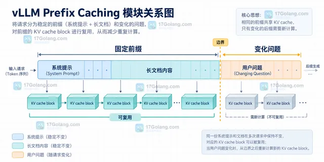 vLLM Prefix Caching 的命中测量与租户隔离决策示意图