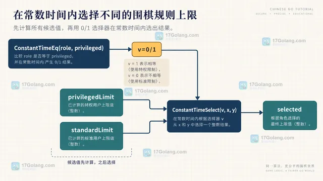 Go subtle.ConstantTimeSelect 中 v=0 或 1 选择 x 与 y 的静态关系图