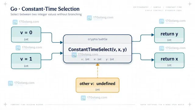 Go ConstantTimeSelect 从比较结果到最终整数结果的静态数据流图