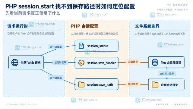 PHP 会话保存目录、运行用户、Cookie 与第二次请求读取测试值的关系示意图