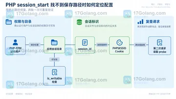 PHP session_start 找不到保存路径时如何定位配置