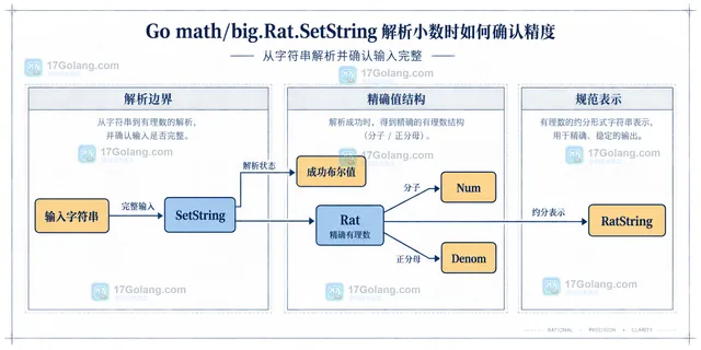 Rat、FloatPrec、exact 和 FloatString 的精度与显示边界示意图