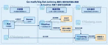 Go math/big.Rat.SetString 解析小数时如何确认精度