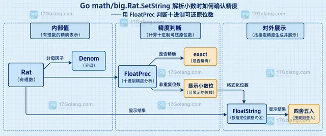 SetString、Rat、分子分母和规范表示之间的静态关系示意图