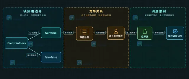 Java ReentrantLock 公平策略、等待队列和临界区的静态关系示意图