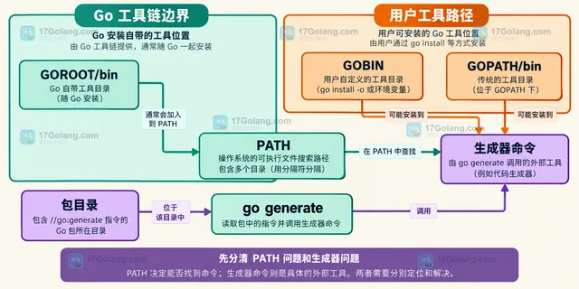 go.mod 的 tool 与 require、go tool、stringer 生成器和生成文件之间的静态依赖示意图