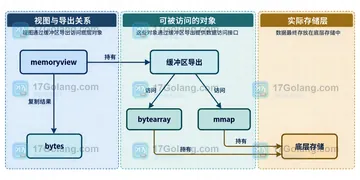 Python memoryview 使用后如何释放底层资源
