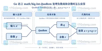 Go math/big.Int.QuoRem 处理负数商和余数时怎么验算