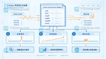 Linux /proc/pressure/memory 的 some 和 full 如何解读