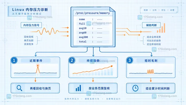memory PSI 的 some 与 full 关系示意图