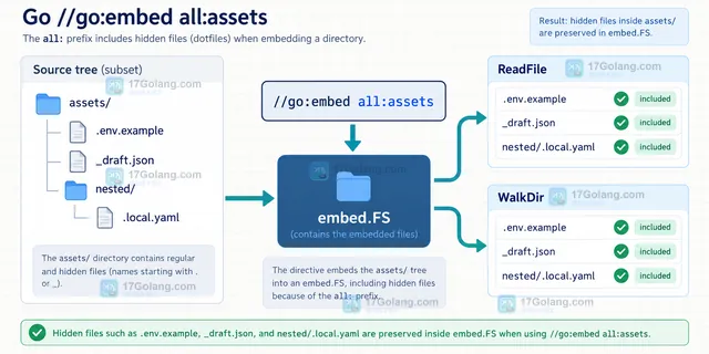 Go embed assets、assets星号和all前缀对隐藏文件匹配范围的技术示意图