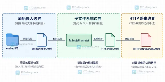 Go fs.Sub 与 ReadFile、WalkDir、HTTP FileServer 的静态调用边界