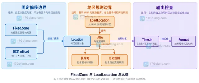 Go time.FixedZone 的 name、offset 秒数、Location、UTC+08:00 与 Time 静态关系示意图